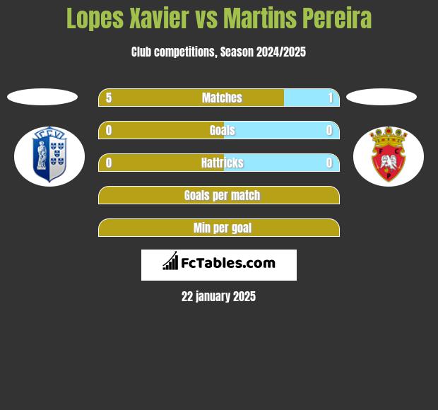 Lopes Xavier vs Martins Pereira h2h player stats