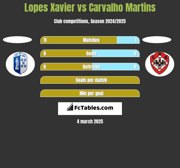 Lopes Xavier vs Carvalho Martins h2h player stats