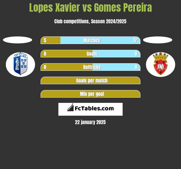 Lopes Xavier vs Gomes Pereira h2h player stats