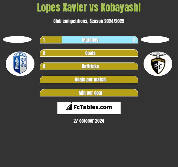 Lopes Xavier vs Kobayashi h2h player stats