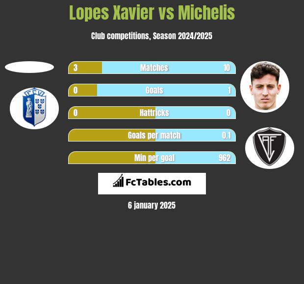 Lopes Xavier vs Michelis h2h player stats