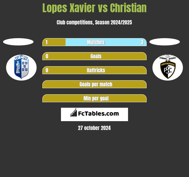 Lopes Xavier vs Christian h2h player stats