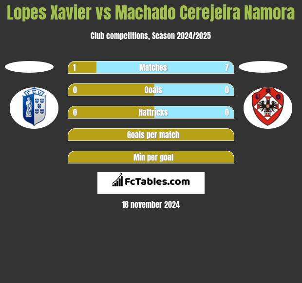 Lopes Xavier vs Machado Cerejeira Namora h2h player stats