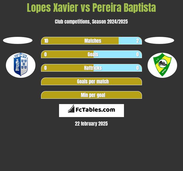 Lopes Xavier vs Pereira Baptista h2h player stats