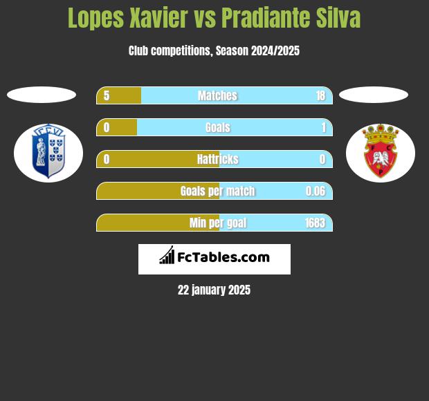 Lopes Xavier vs Pradiante Silva h2h player stats