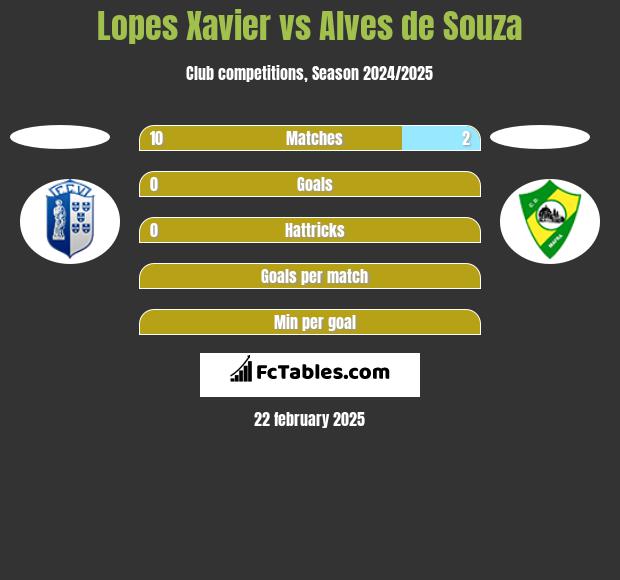 Lopes Xavier vs Alves de Souza h2h player stats