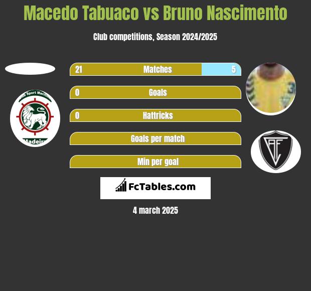 Macedo Tabuaco vs Bruno Nascimento h2h player stats