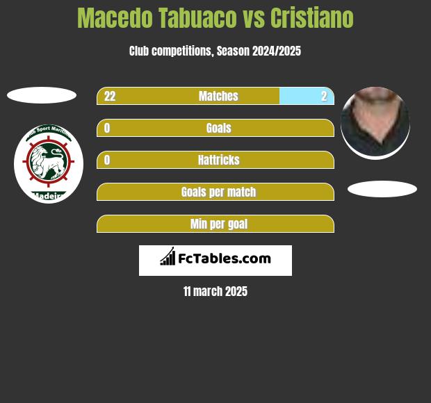 Macedo Tabuaco vs Cristiano h2h player stats