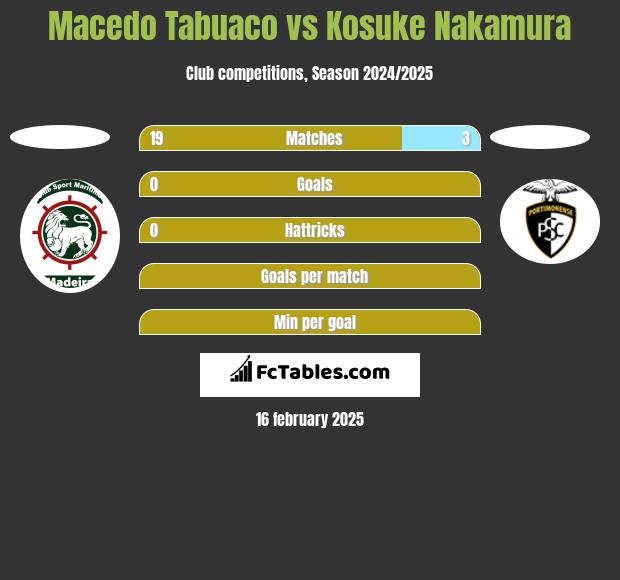 Macedo Tabuaco vs Kosuke Nakamura h2h player stats