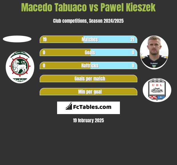 Macedo Tabuaco vs Pawel Kieszek h2h player stats