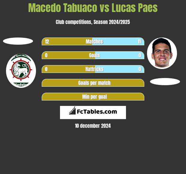 Macedo Tabuaco vs Lucas Paes h2h player stats