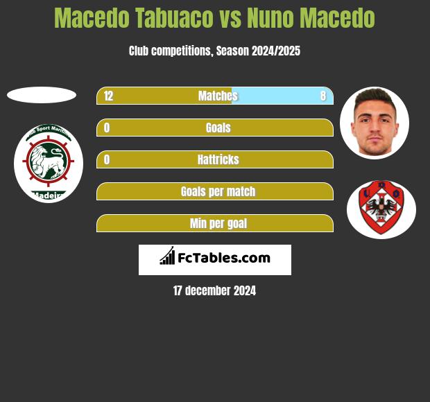 Macedo Tabuaco vs Nuno Macedo h2h player stats