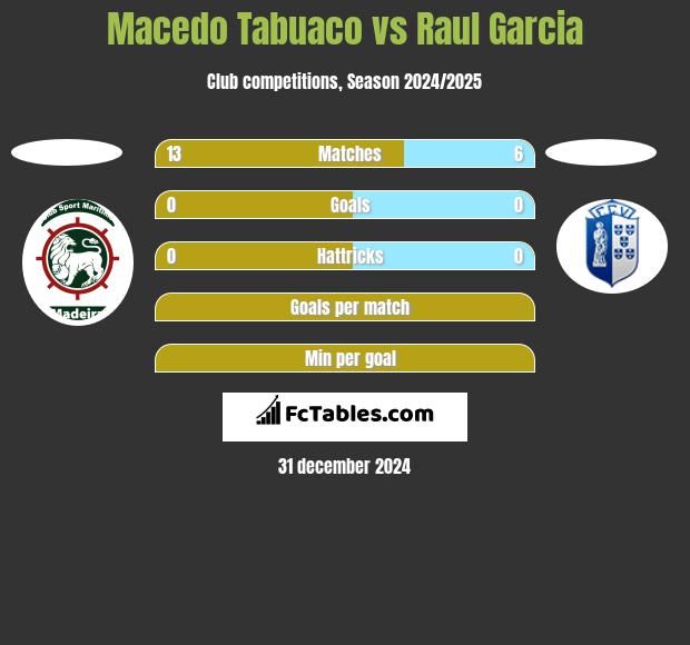 Macedo Tabuaco vs Raul Garcia h2h player stats