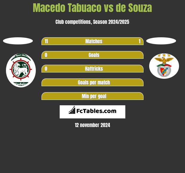 Macedo Tabuaco vs de Souza h2h player stats