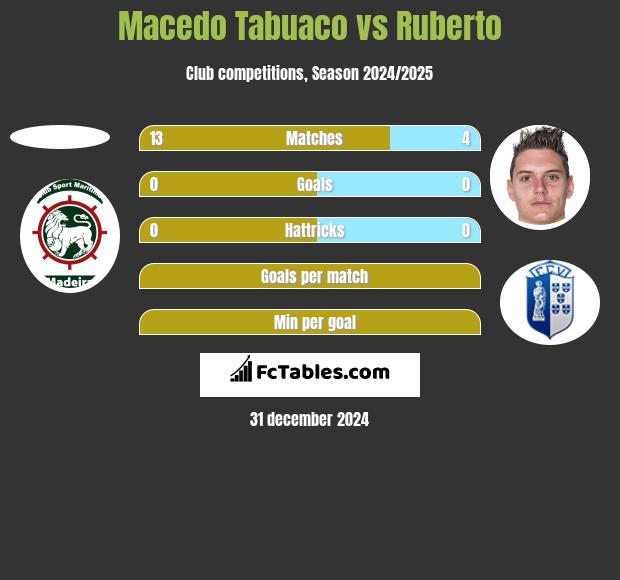 Macedo Tabuaco vs Ruberto h2h player stats