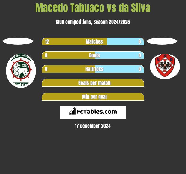 Macedo Tabuaco vs da Silva h2h player stats