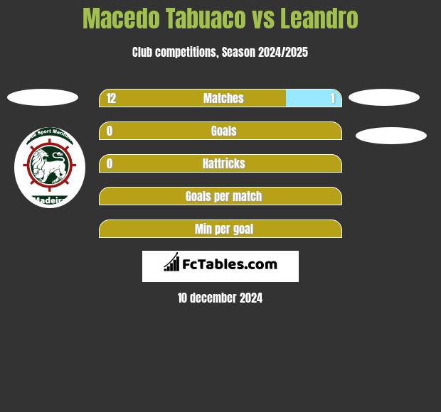 Macedo Tabuaco vs Leandro h2h player stats