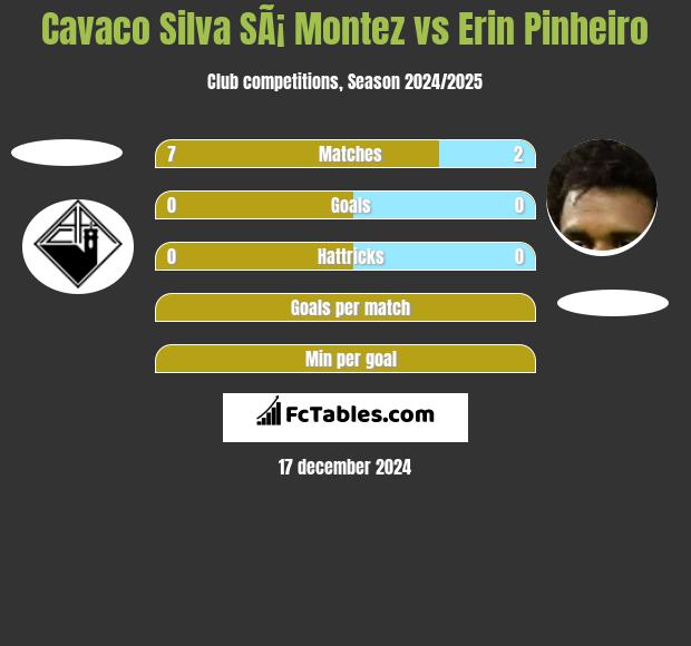 Cavaco Silva SÃ¡ Montez vs Erin Pinheiro h2h player stats