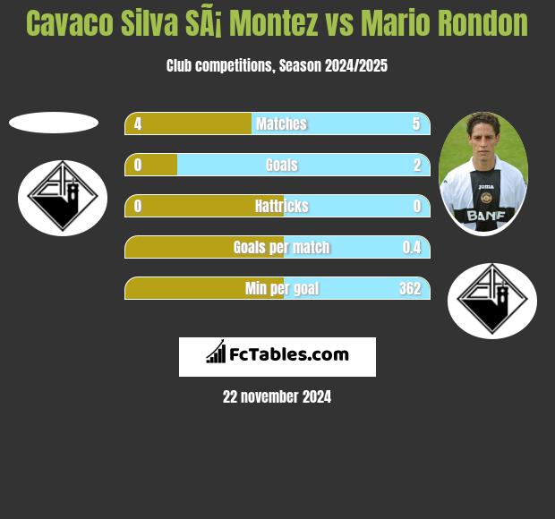 Cavaco Silva SÃ¡ Montez vs Mario Rondon h2h player stats