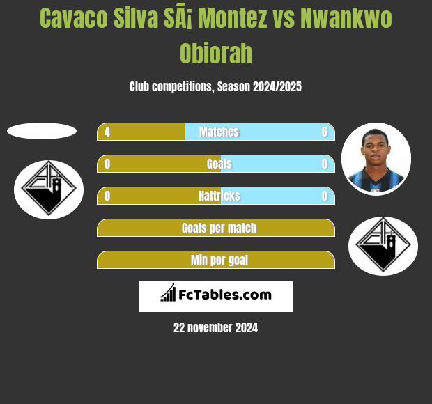 Cavaco Silva SÃ¡ Montez vs Nwankwo Obiorah h2h player stats