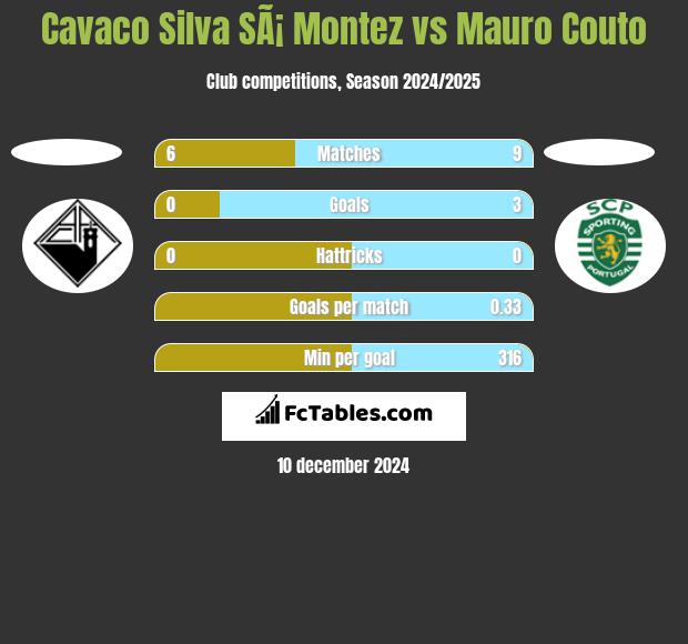 Cavaco Silva SÃ¡ Montez vs Mauro Couto h2h player stats