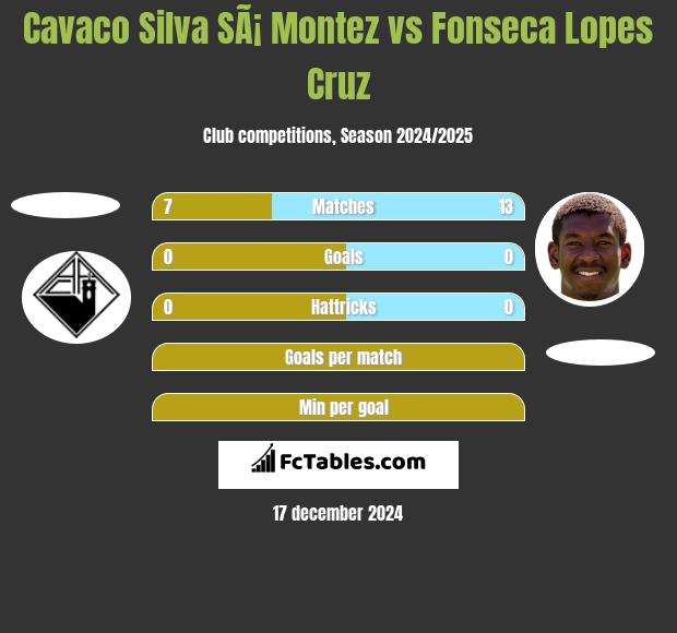 Cavaco Silva SÃ¡ Montez vs Fonseca Lopes Cruz h2h player stats