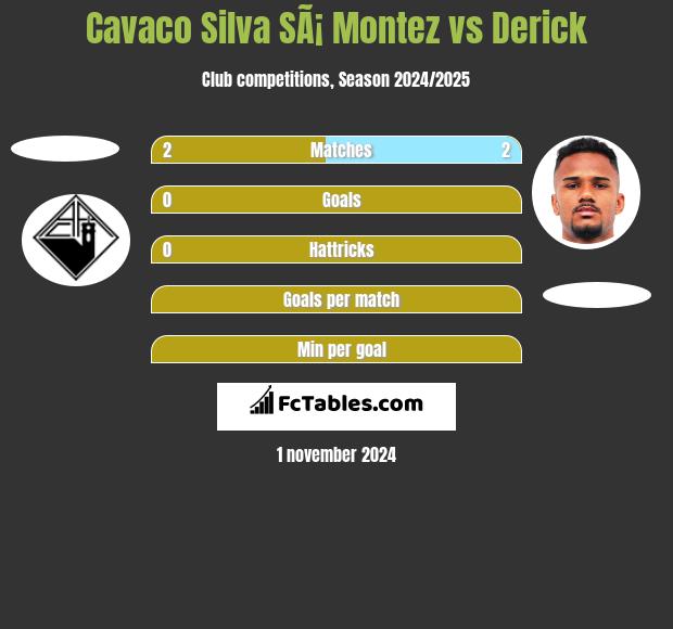 Cavaco Silva SÃ¡ Montez vs Derick h2h player stats