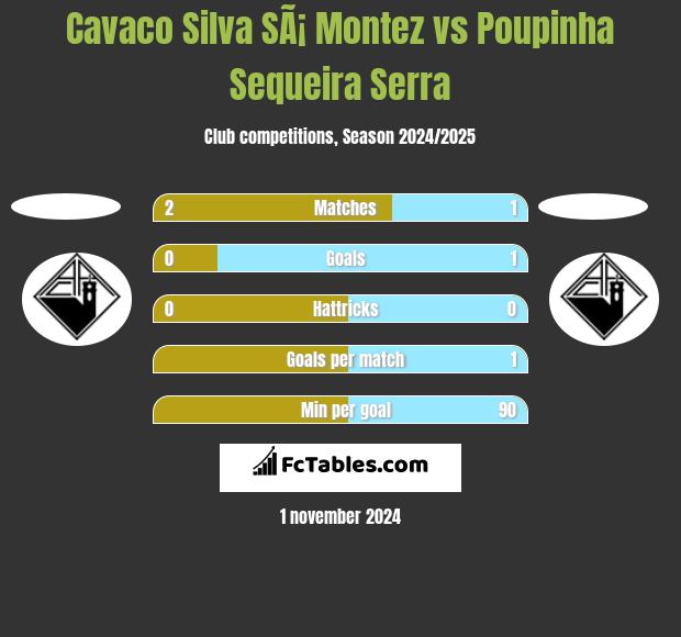 Cavaco Silva SÃ¡ Montez vs Poupinha Sequeira Serra h2h player stats