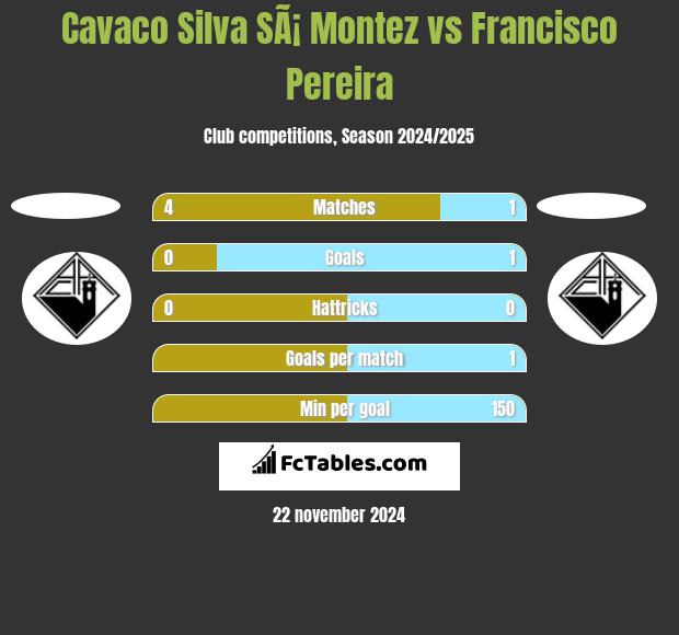 Cavaco Silva SÃ¡ Montez vs Francisco Pereira h2h player stats