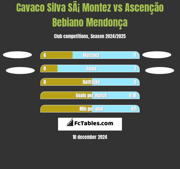 Cavaco Silva SÃ¡ Montez vs Ascenção Bebiano Mendonça h2h player stats