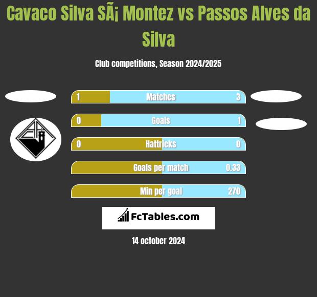 Cavaco Silva SÃ¡ Montez vs Passos Alves da Silva h2h player stats