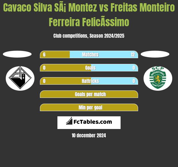 Cavaco Silva SÃ¡ Montez vs Freitas Monteiro Ferreira FelicÃ­ssimo h2h player stats