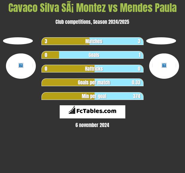 Cavaco Silva SÃ¡ Montez vs Mendes Paula h2h player stats