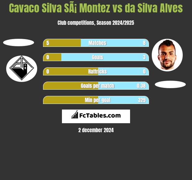 Cavaco Silva SÃ¡ Montez vs da Silva Alves h2h player stats