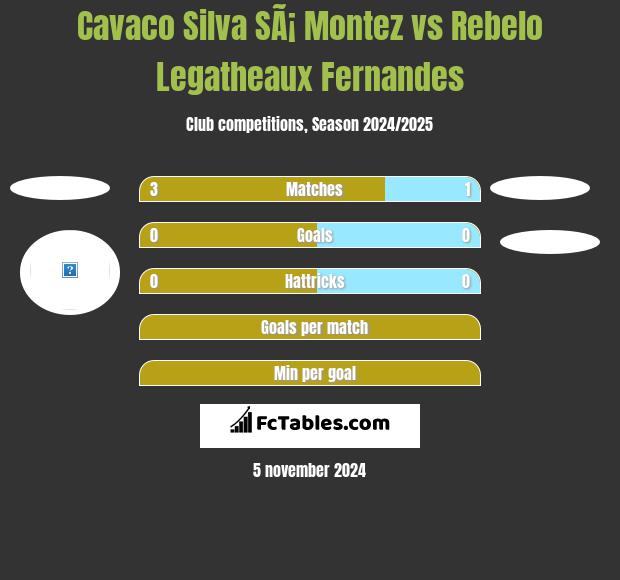 Cavaco Silva SÃ¡ Montez vs Rebelo Legatheaux Fernandes h2h player stats