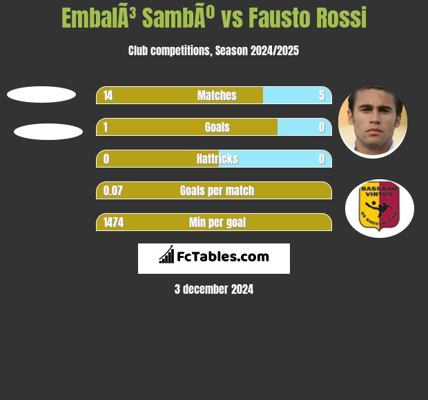 EmbalÃ³ SambÃº vs Fausto Rossi h2h player stats