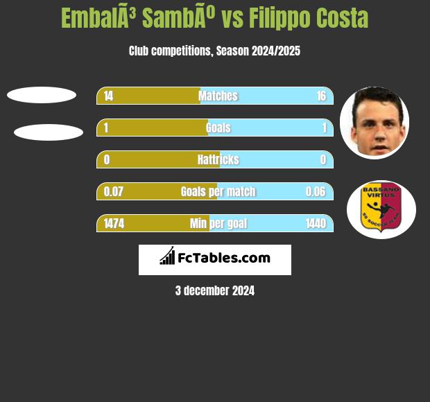 EmbalÃ³ SambÃº vs Filippo Costa h2h player stats