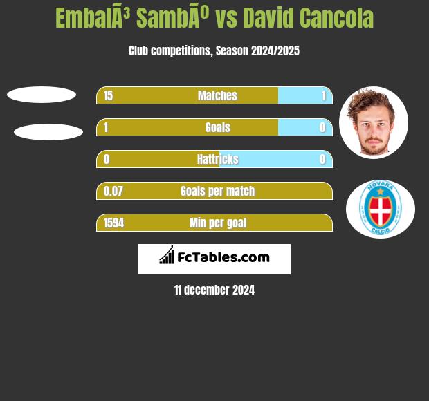 EmbalÃ³ SambÃº vs David Cancola h2h player stats