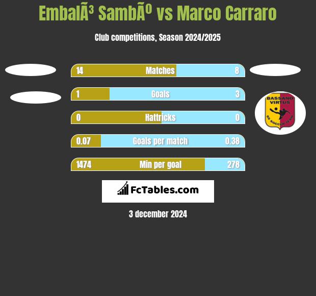 EmbalÃ³ SambÃº vs Marco Carraro h2h player stats