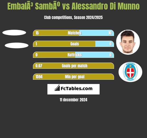 EmbalÃ³ SambÃº vs Alessandro Di Munno h2h player stats