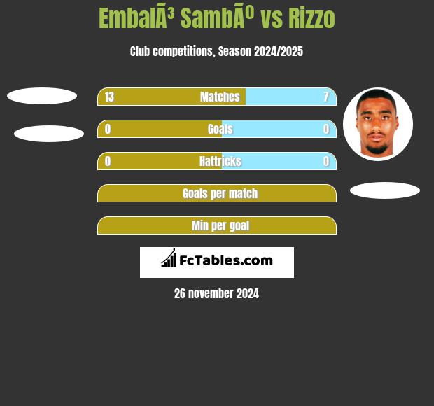 EmbalÃ³ SambÃº vs Rizzo h2h player stats