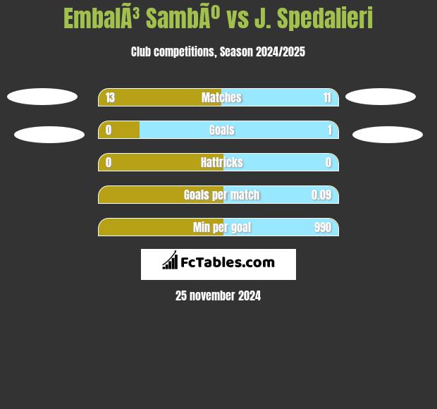 EmbalÃ³ SambÃº vs J. Spedalieri h2h player stats