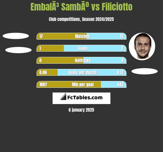 EmbalÃ³ SambÃº vs Filiciotto h2h player stats