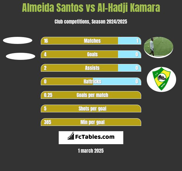 Almeida Santos vs Al-Hadji Kamara h2h player stats