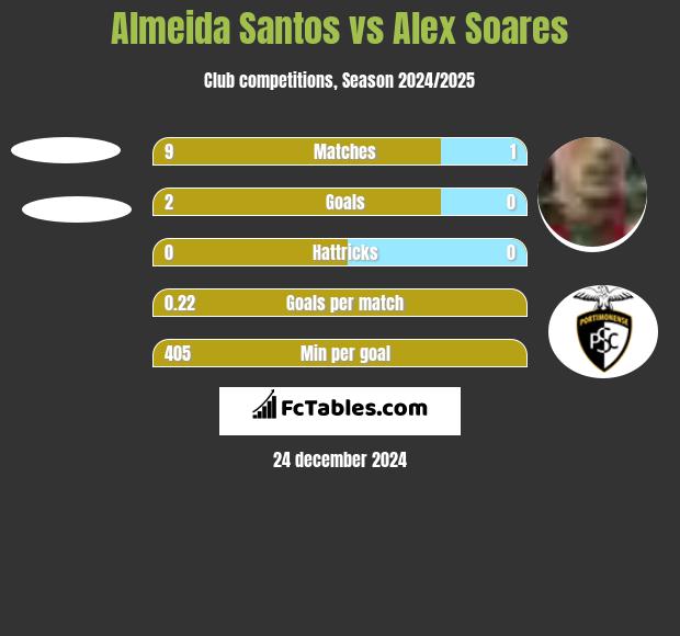 Almeida Santos vs Alex Soares h2h player stats