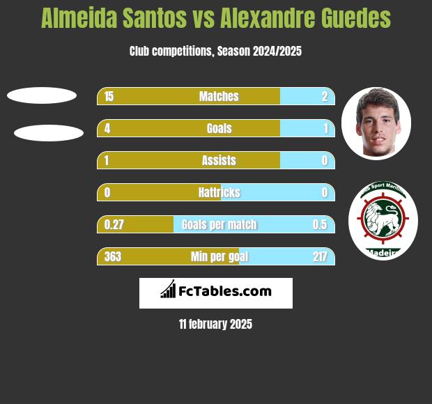 Almeida Santos vs Alexandre Guedes h2h player stats