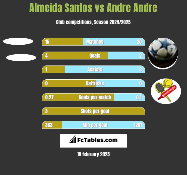 Almeida Santos vs Andre Andre h2h player stats