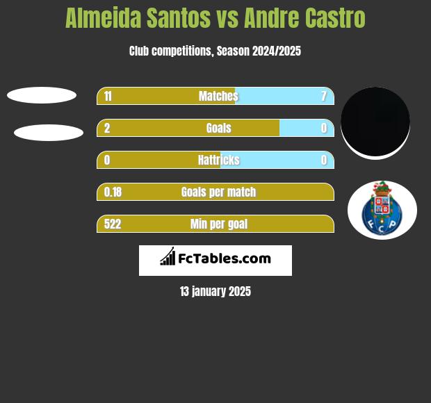 Almeida Santos vs Andre Castro h2h player stats