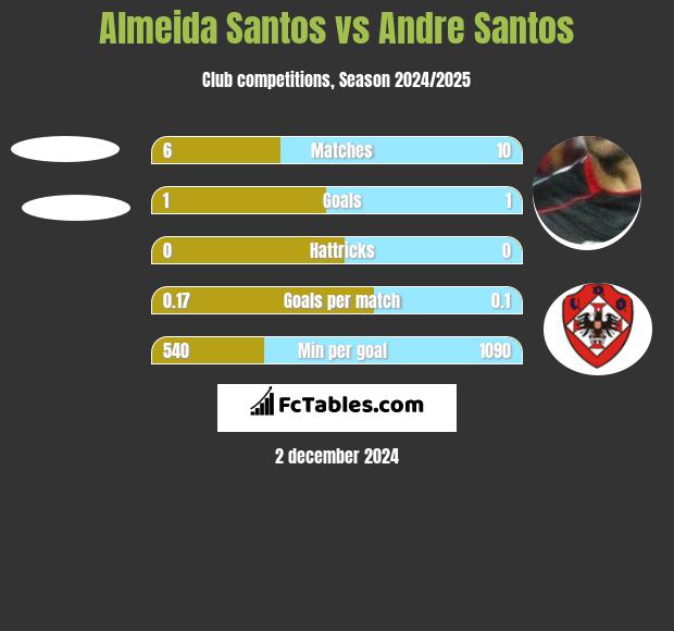 Almeida Santos vs Andre Santos h2h player stats