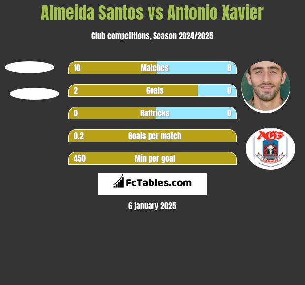 Almeida Santos vs Antonio Xavier h2h player stats